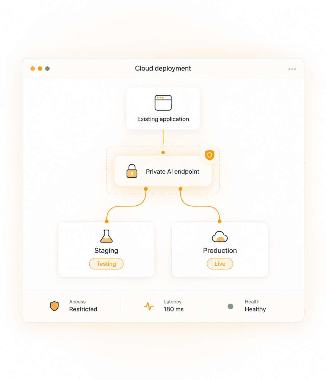 Application infrastructure connected to cloud AI endpoints with access controls and monitoring