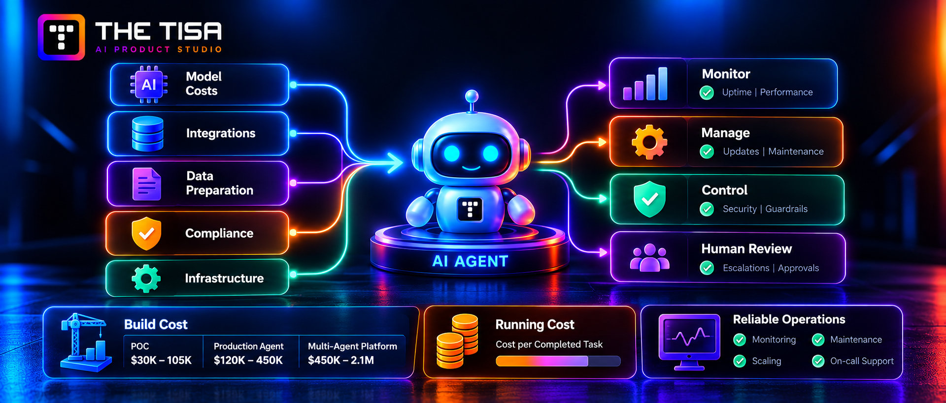 AI agent development costs, integrations, data preparation, compliance, infrastructure, monitoring, and maintenance
