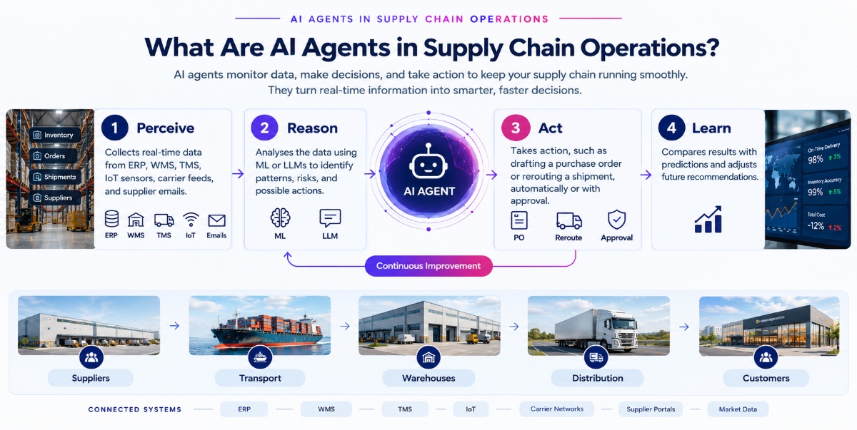 AI agents in supply chain operations showing how they perceive data, reason with AI, take action, and learn across suppliers, transport, warehouses, distribution, and customers.
