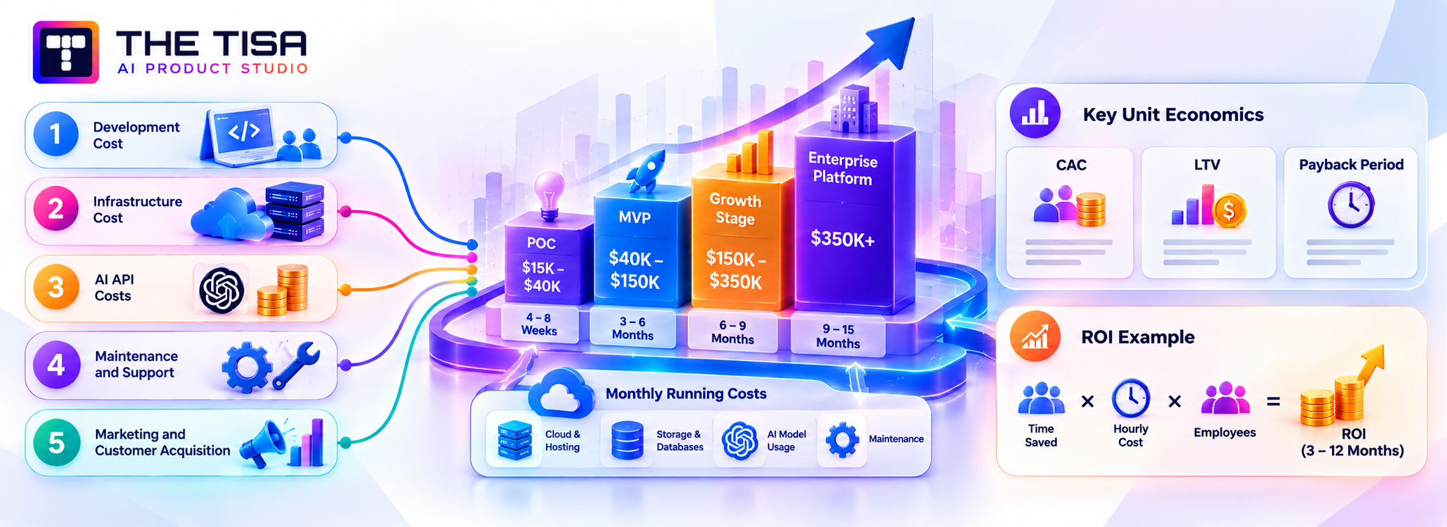 AI SaaS development cost and ROI infographic comparing POC, MVP, growth-stage, and enterprise budgets, timelines, running costs, and unit economics.