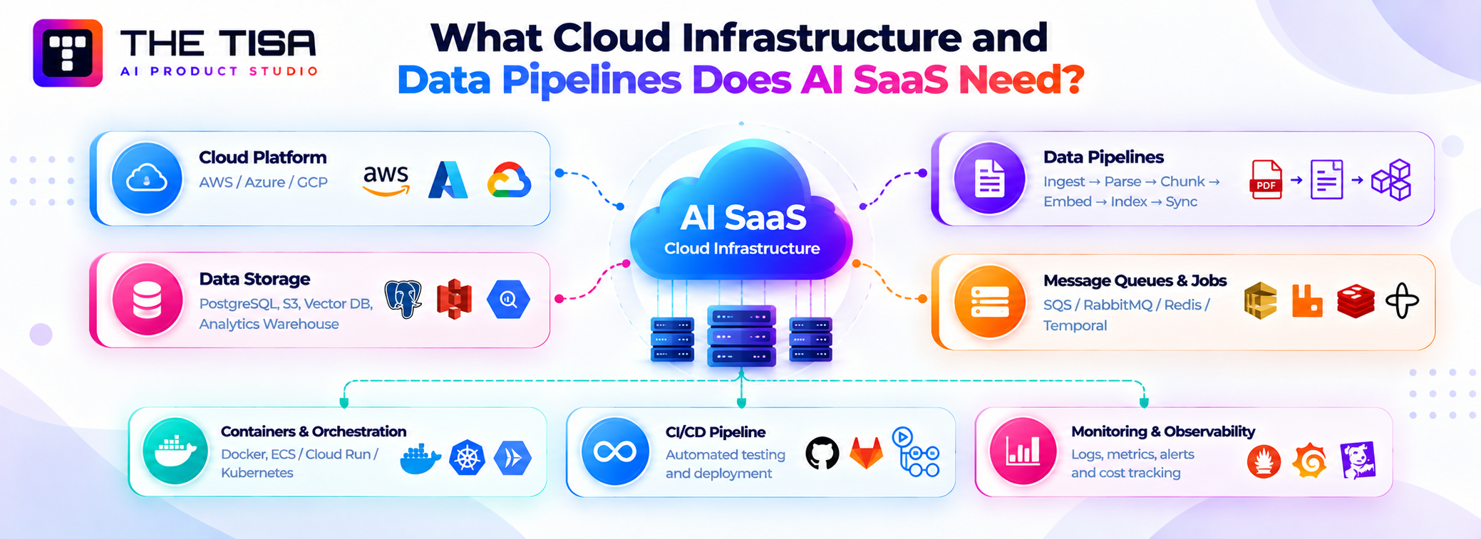AI SaaS cloud infrastructure blueprint showing cloud platforms, data storage, data pipelines, message queues, container orchestration, CI/CD, and observability.