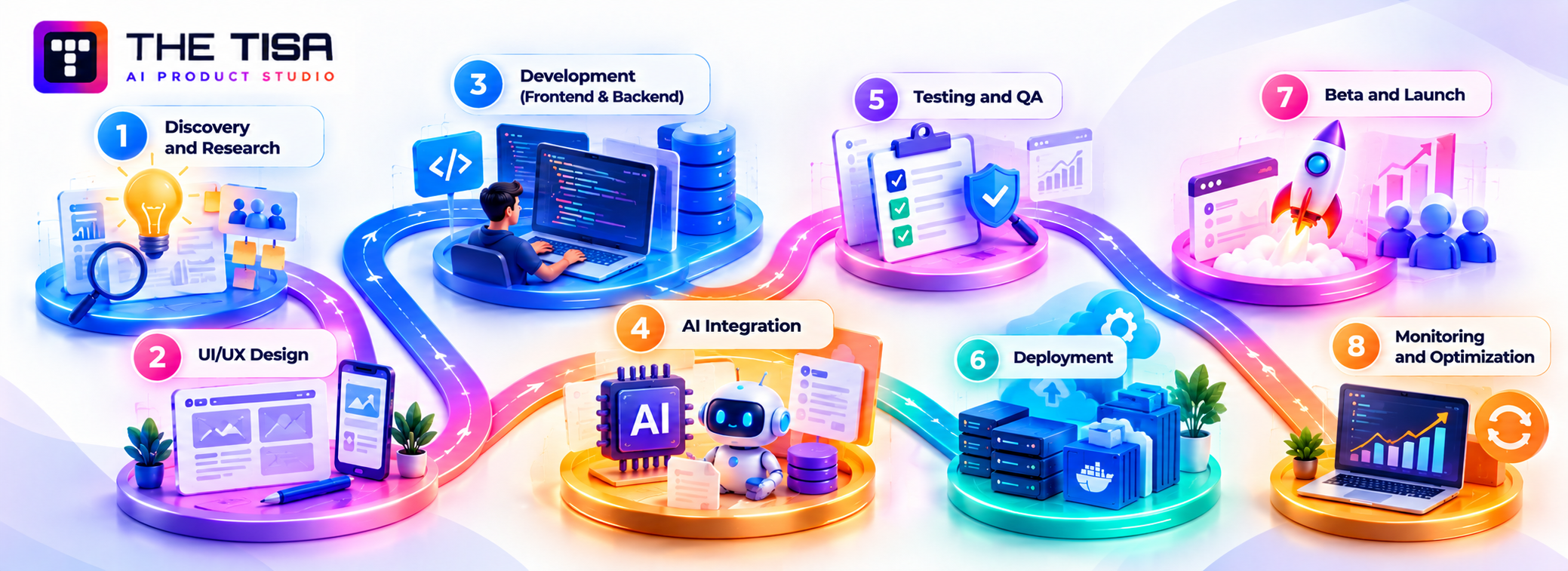 AI SaaS development roadmap illustrating eight stages from discovery and UI/UX design to development, AI integration, testing, deployment, launch, and optimization.