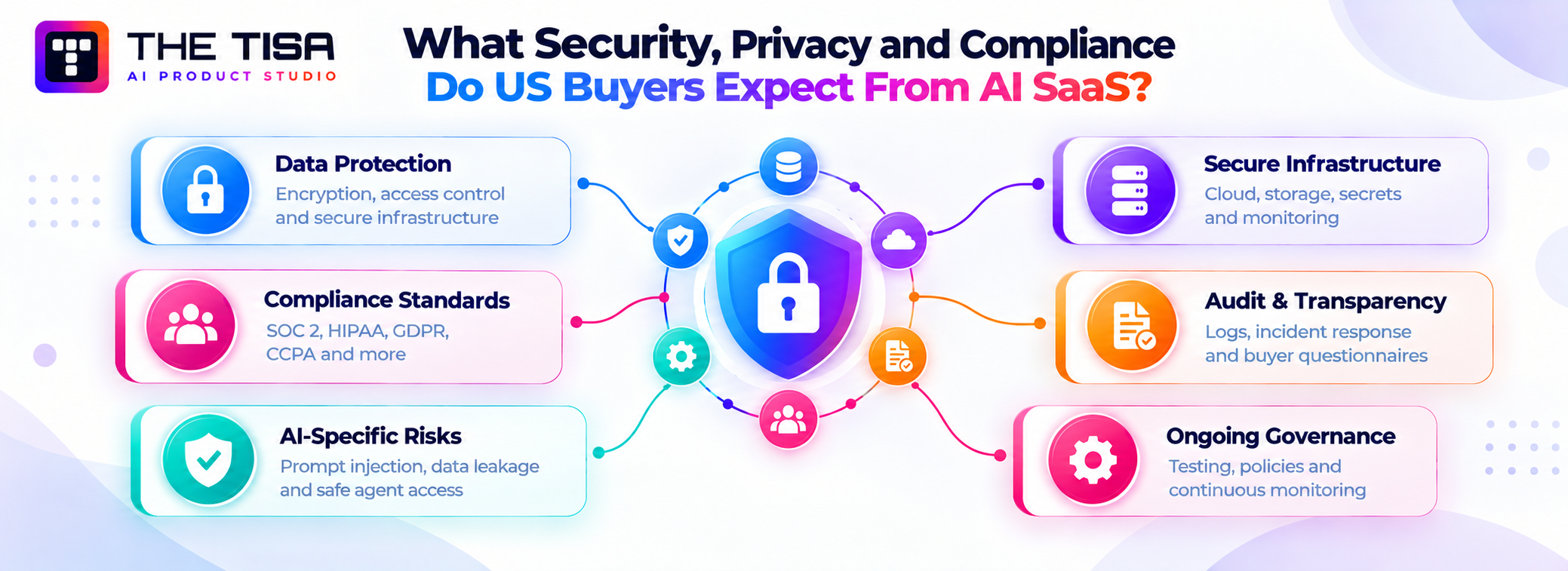 AI SaaS security and compliance framework covering data protection, SOC 2, HIPAA, GDPR, secure infrastructure, audit transparency, and AI-specific risks.