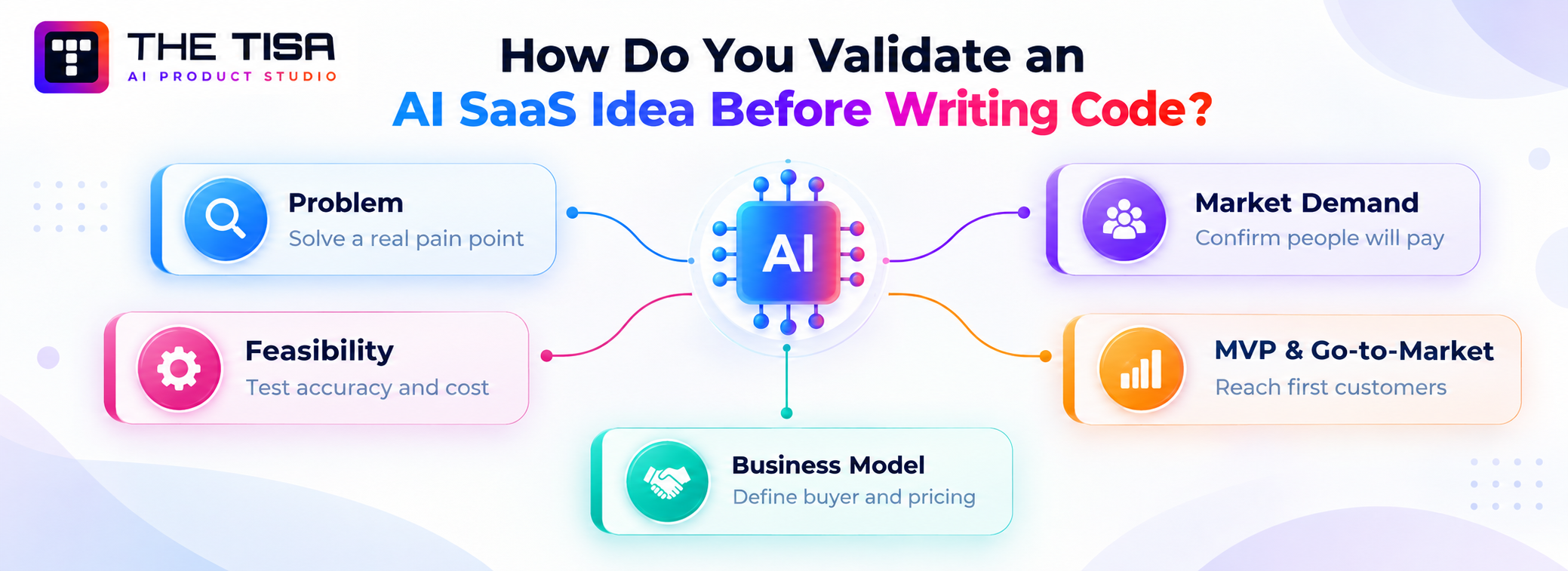 AI SaaS idea validation framework covering problem identification, market demand, technical feasibility, MVP and go-to-market planning, and business model definition.