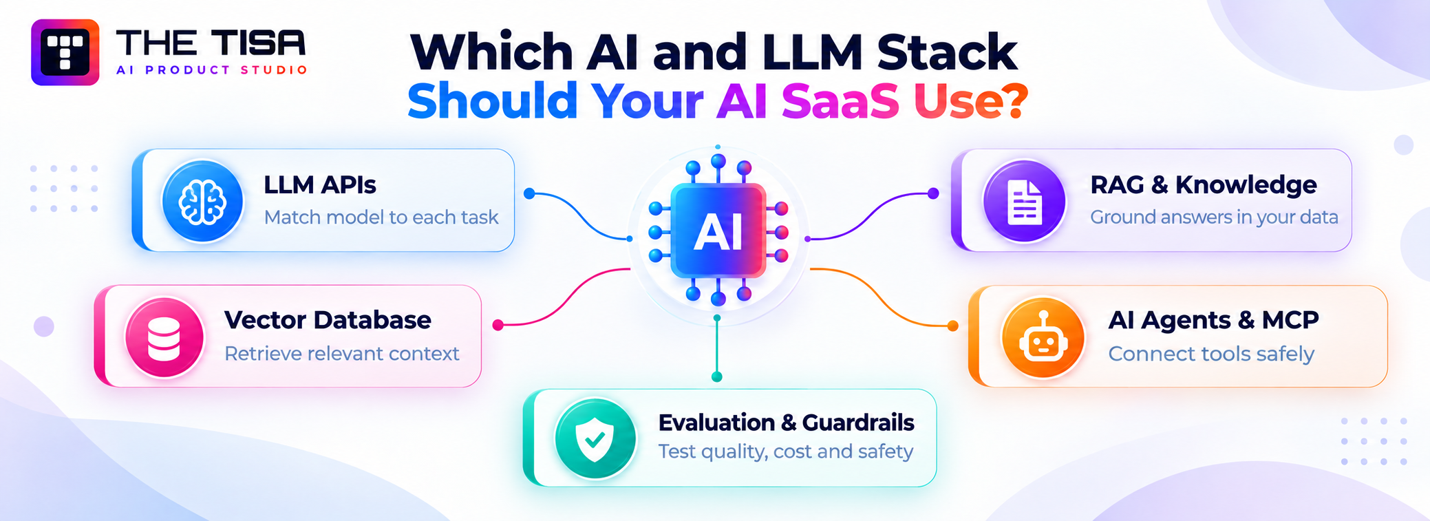 AI and LLM stack for SaaS products showing model selection, RAG and knowledge retrieval, vector databases, AI agents, MCP, and evaluation guardrails.