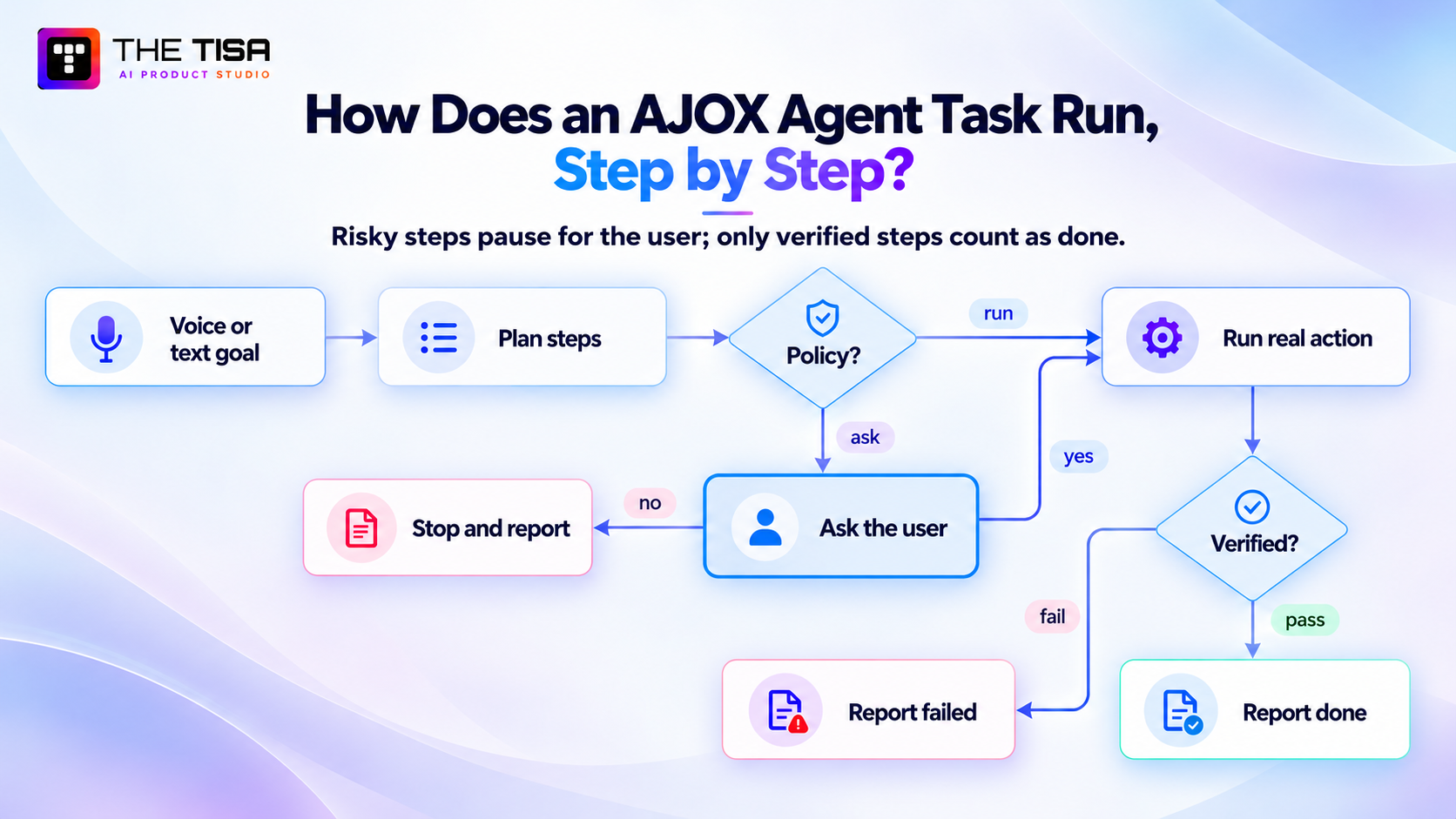 AJOX architecture diagram showing the Next.js interface, FastAPI service, Python assistant core, agent task manager, local memory and config, and action registry.