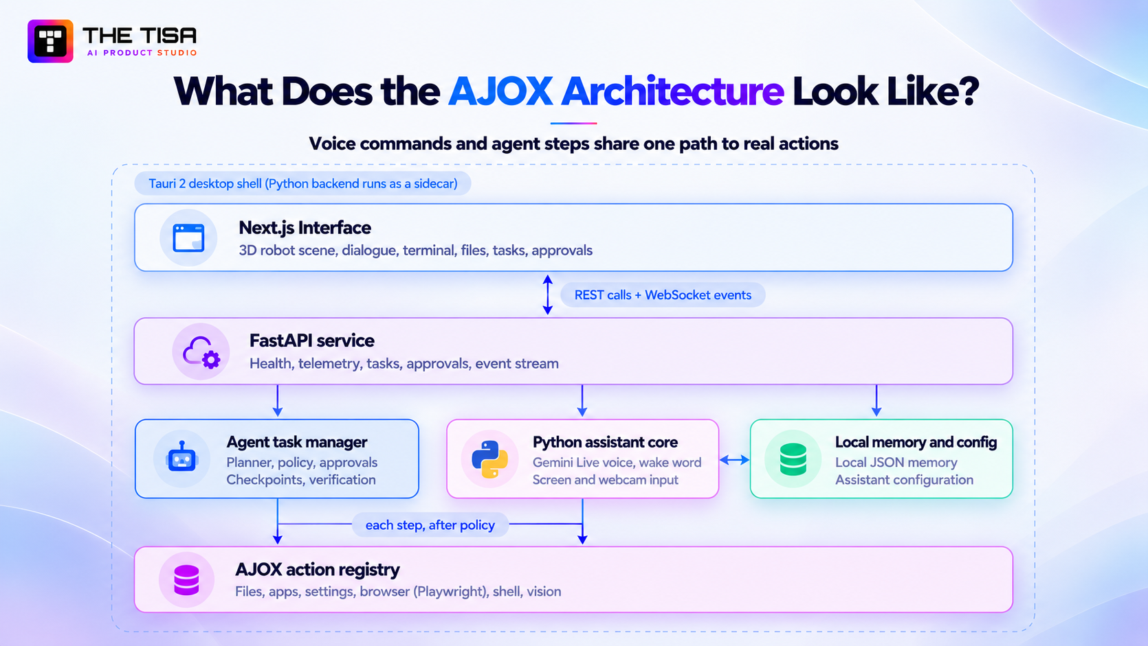 JOX agent task flowchart showing how voice or text goals move through planning, policy checks, user approval, action execution, verification, and success or failure reporting.