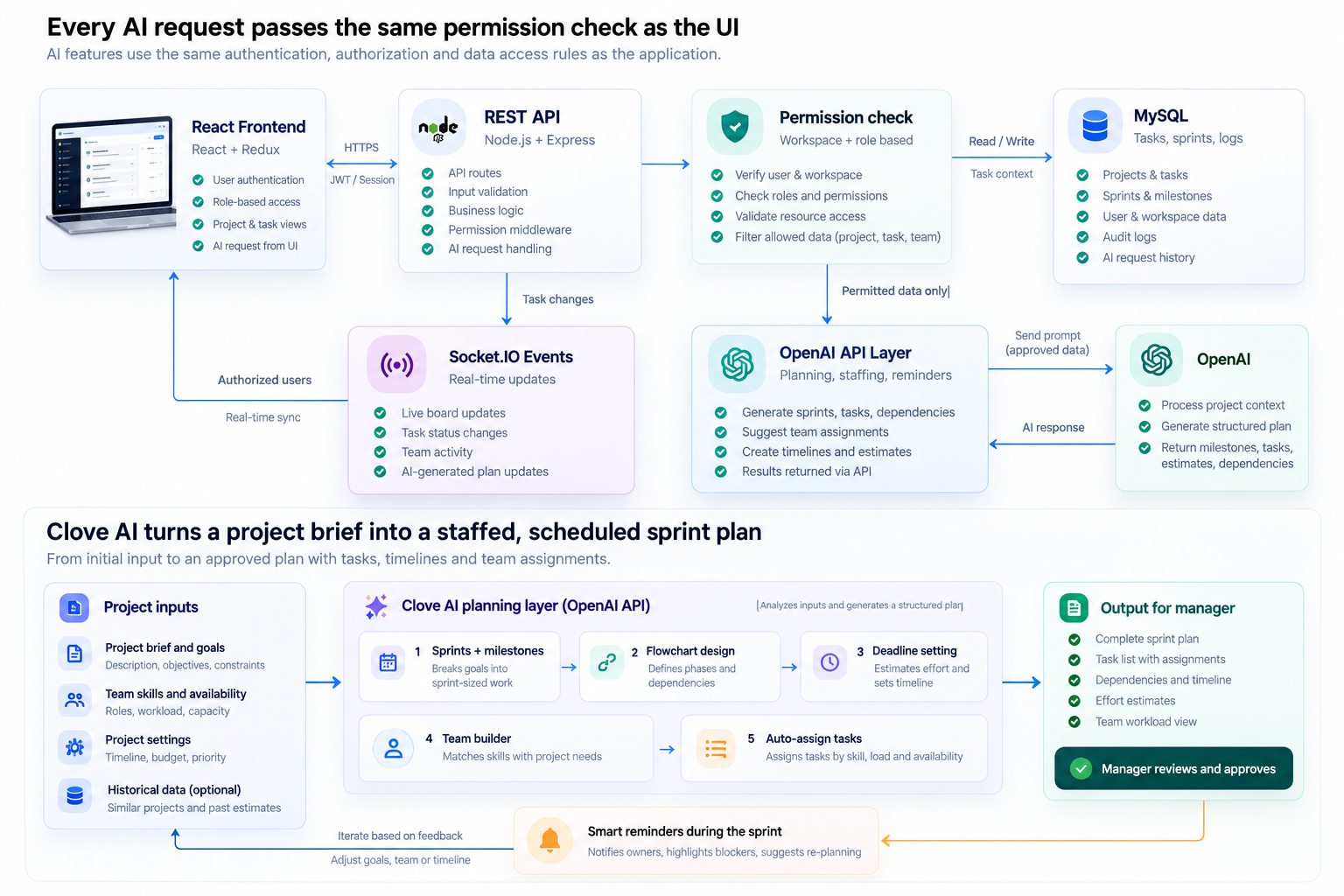 Clove AI workflow transforming a project brief into milestones, sprints, deadlines, team assignments and a manager-approved sprint plan