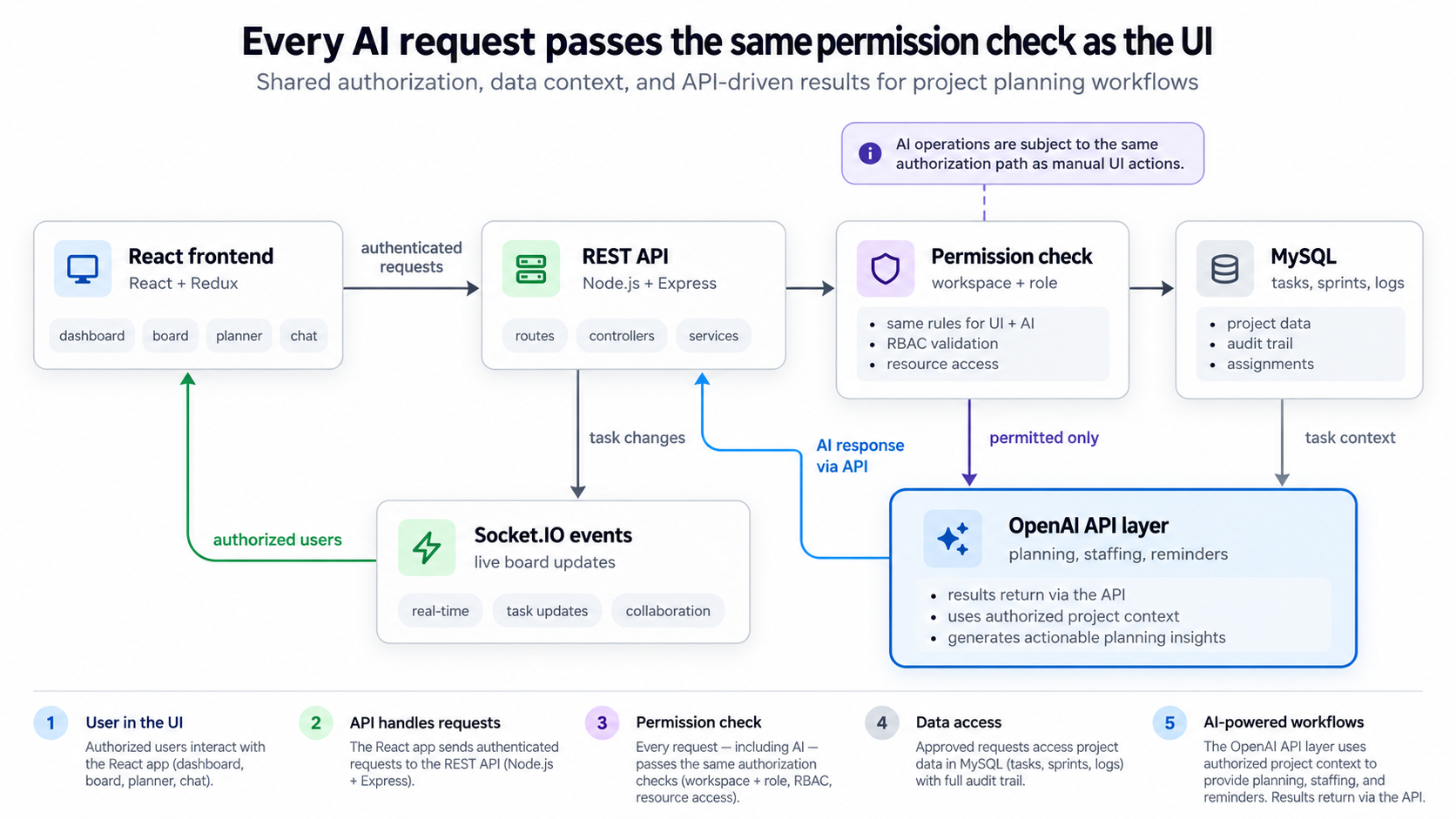 Clove project management SaaS architecture showing frontend, API, permissions, database and OpenAI integration