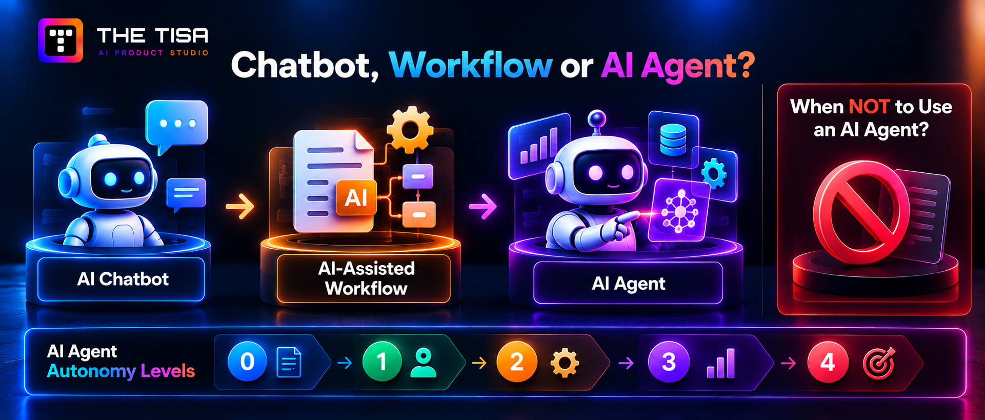 AI chatbot, AI-assisted workflow, and AI agent comparison with autonomy levels