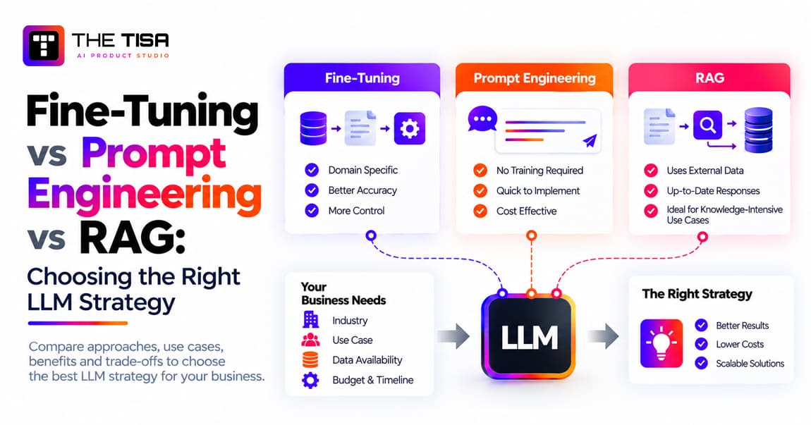 Fine-Tuning vs Prompt Engineering vs RAG: Choosing the Right LLM Strategy