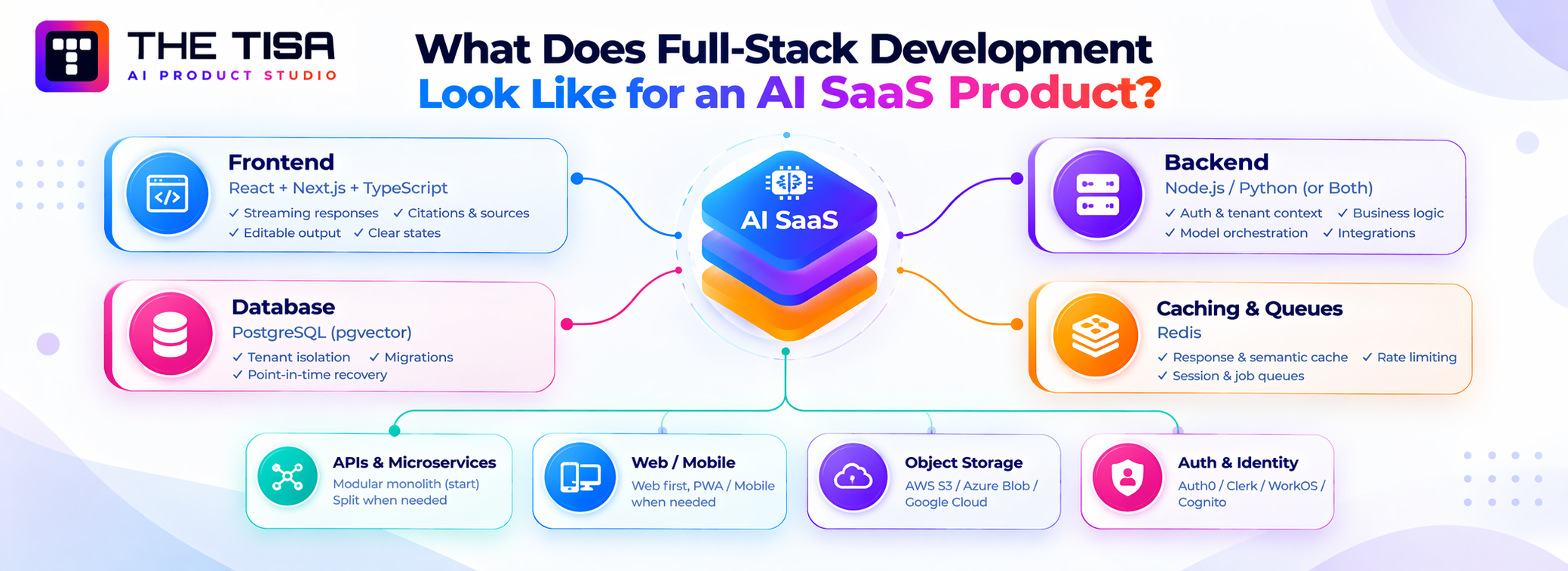 Full-stack AI SaaS architecture showing React and Next.js frontend, Node.js and Python backend, PostgreSQL database, Redis caching, APIs, object storage, and authentication.