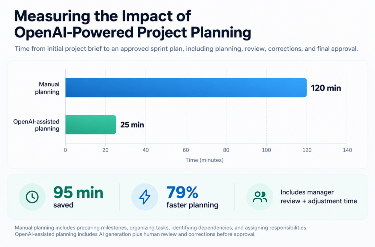 Bar chart comparing manual project planning time with OpenAI-assisted planning time in Clove, illustrating the potential efficiency benefits of AI integration for SaaS platforms.