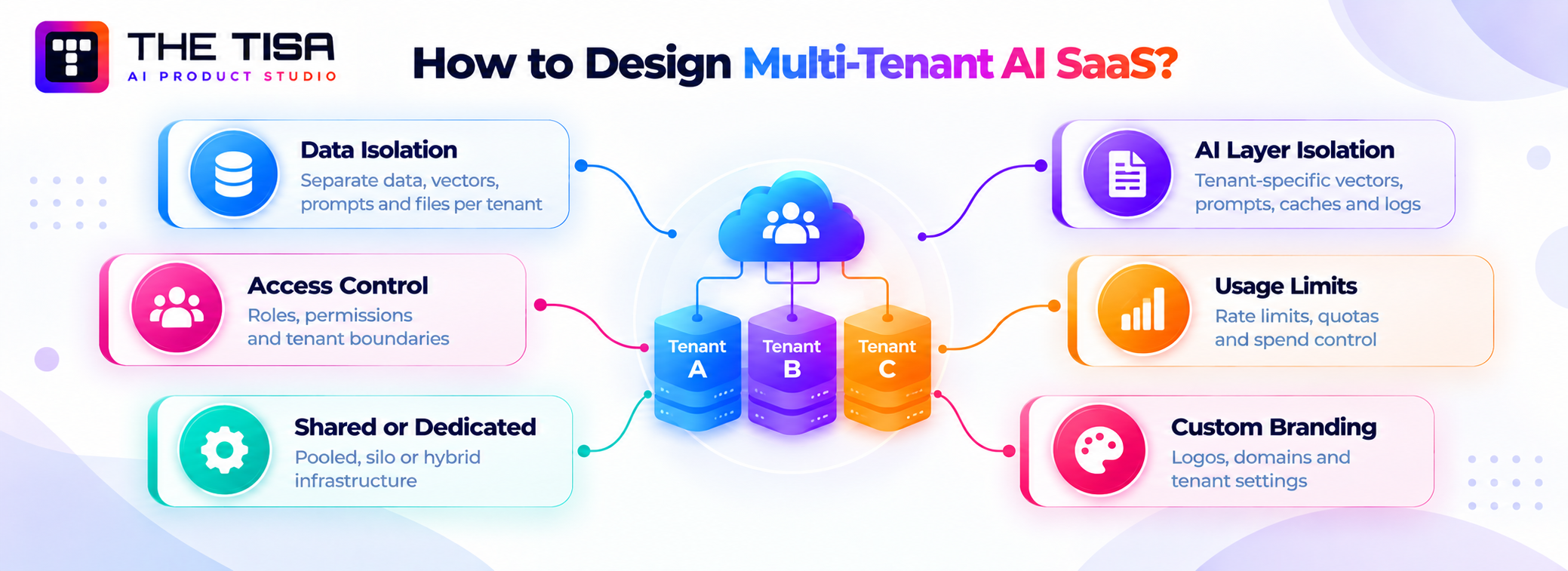Multi-tenant AI SaaS architecture illustrating tenant data isolation, access control, AI layer isolation, usage limits, shared infrastructure, and custom branding.