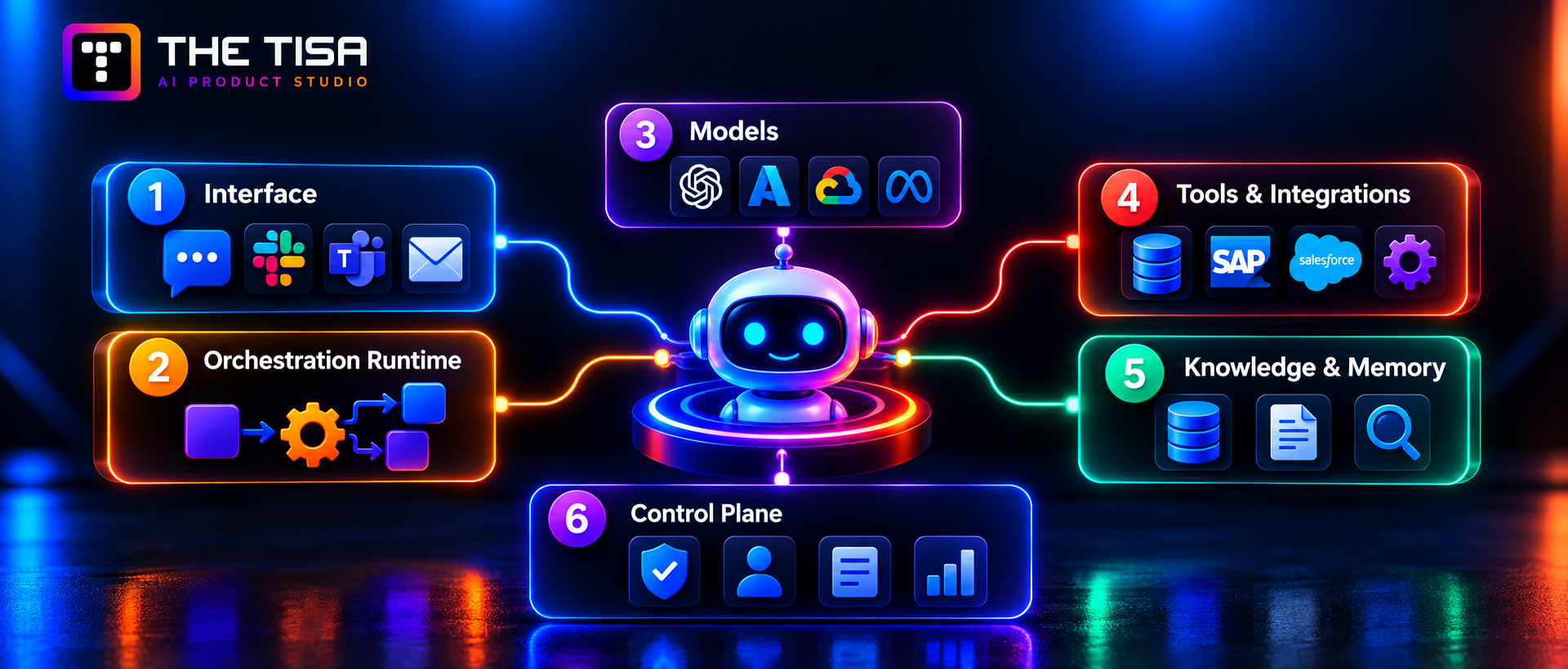 AI agent architecture showing interface, orchestration runtime, models, tools, integrations, knowledge, memory, and control plane