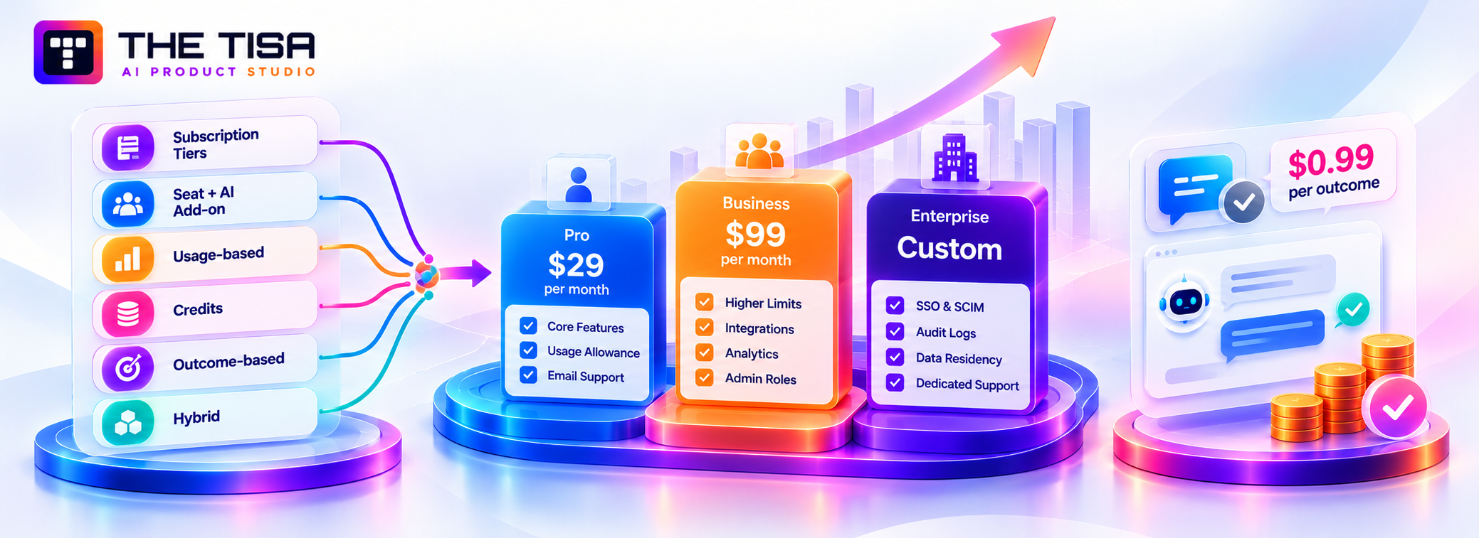 AI SaaS pricing models infographic comparing subscription tiers, seat-based pricing, usage-based billing, credits, outcome-based pricing, and hybrid models.