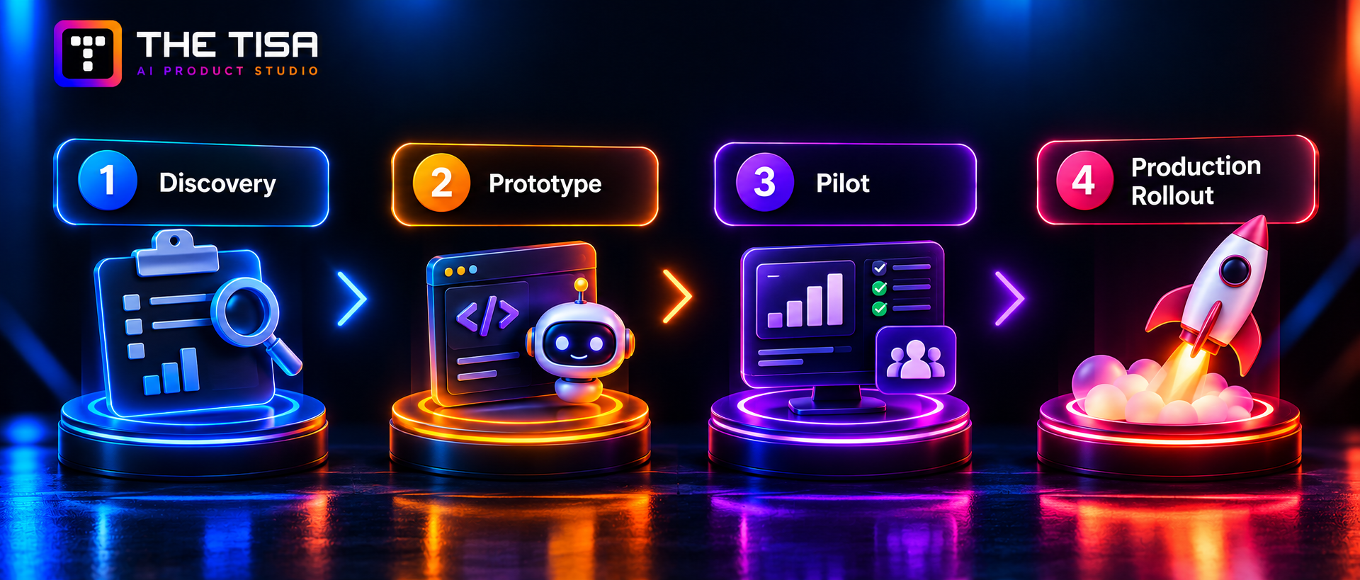 Four stages of AI agent development: discovery, prototype, pilot, and production rollout