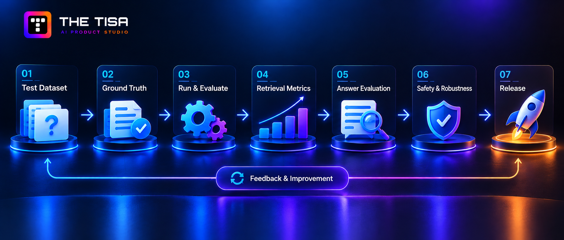AI product pipeline from query to deployment