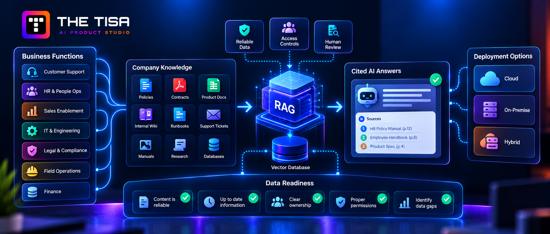 Enterprise AI readiness infographic showing RAG, company knowledge, data quality, and deployment options.
