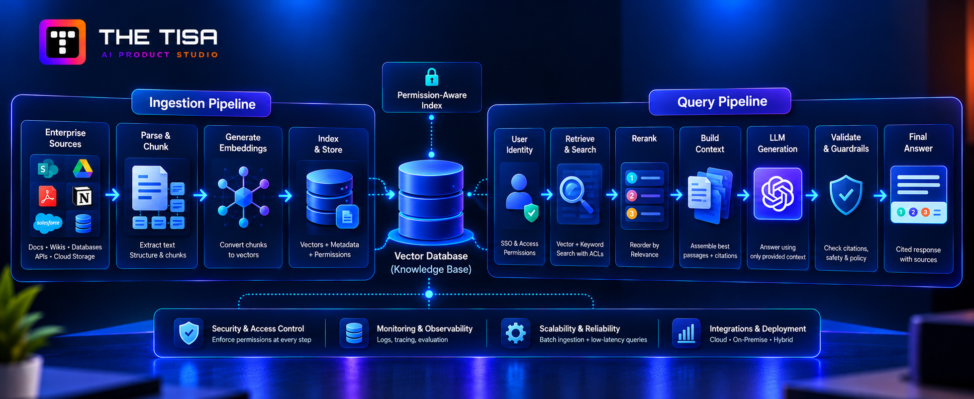 RAG architecture and implementation workflow