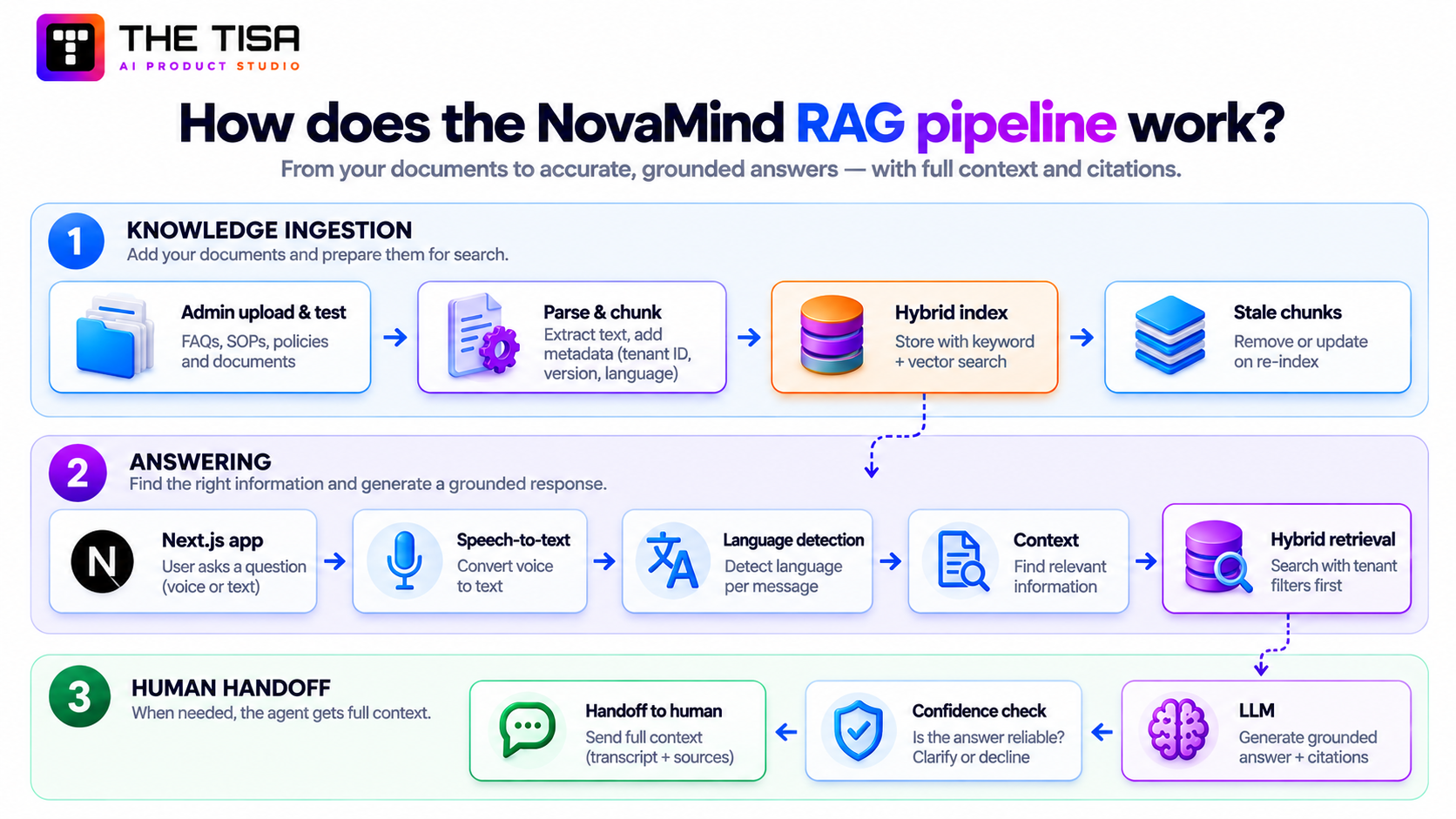 NovaMind AI RAG pipeline: document ingestion into a hybrid index, then language detection, tenant-filtered retrieval, grounded answer with citations and human handoff