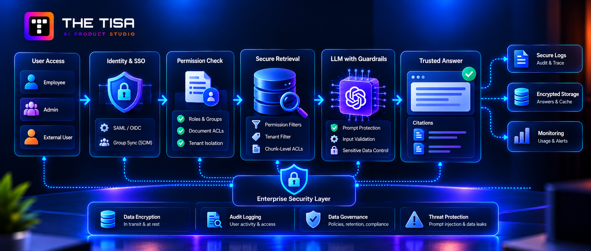 Secure enterprise RAG with access control