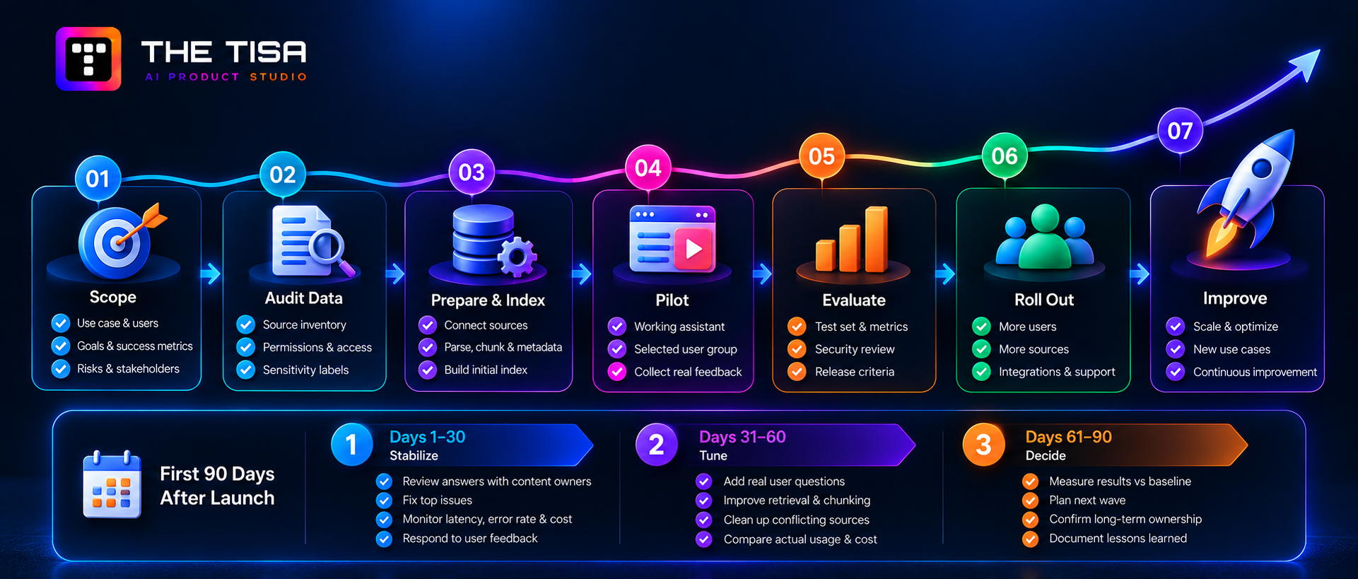 	
Enterprise AI implementation roadmap for 90 days