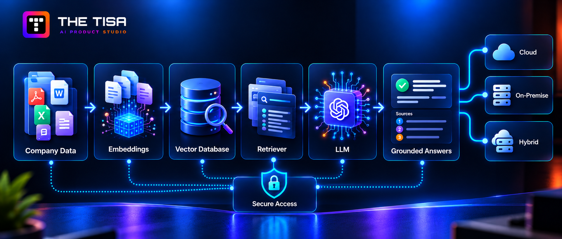 Enterprise RAG pipeline showing data processing, vector database, LLM, and secure access.